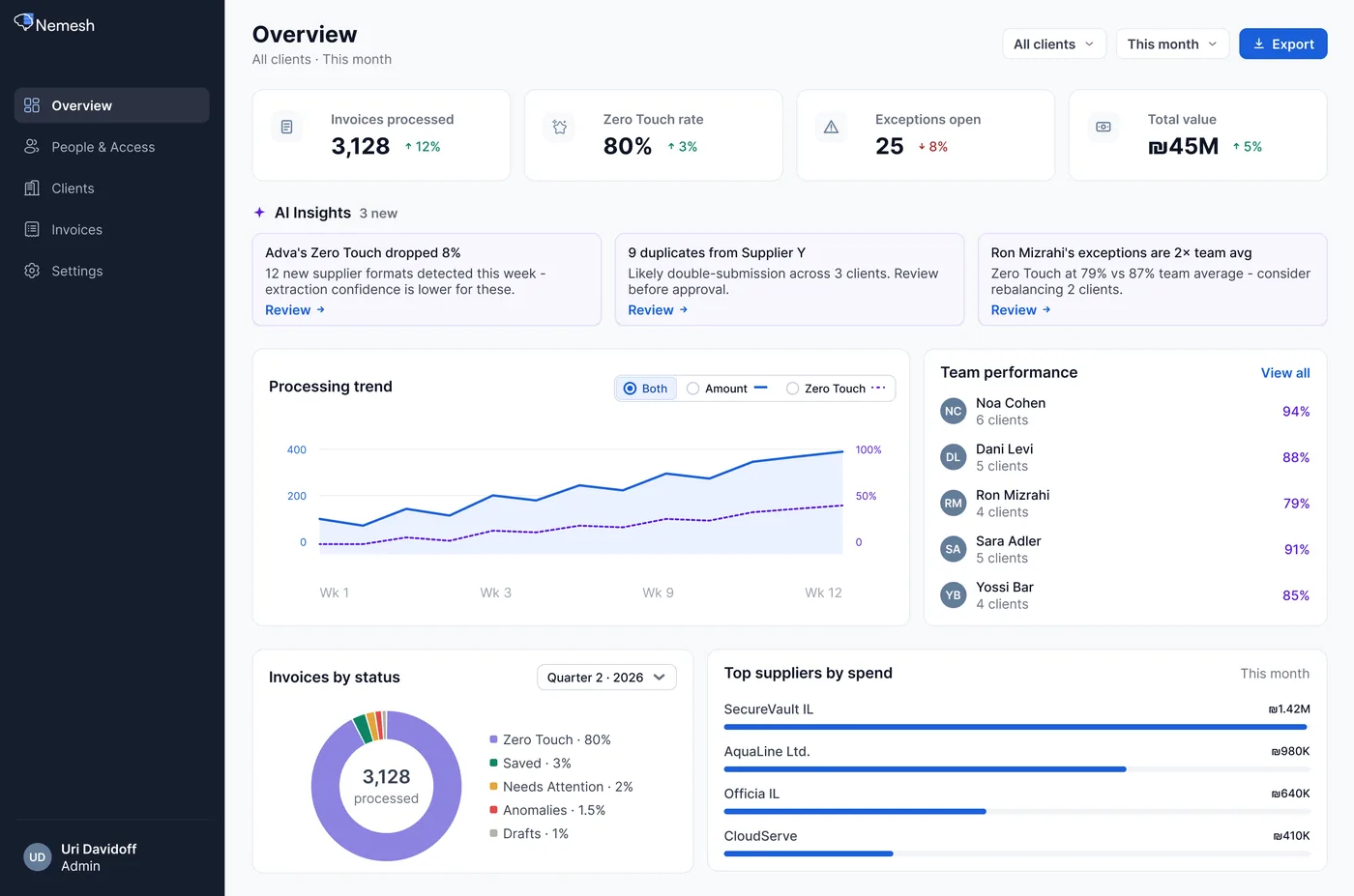 Invoice scanning platform: an admin dashboard with KPI cards, AI insights, processing trend and team performance